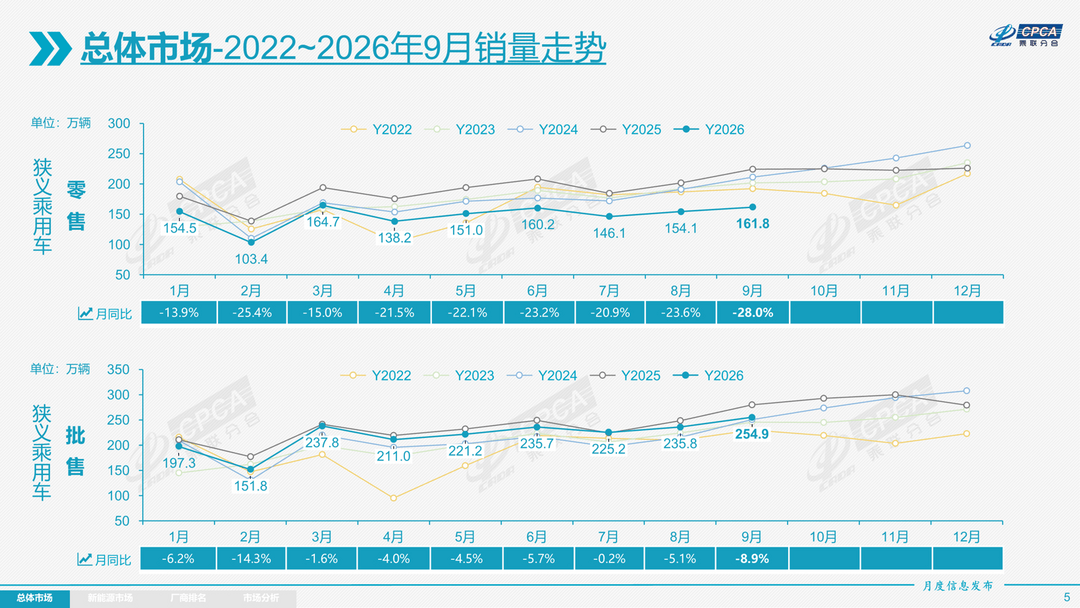 China's September car sales slump as NEV penetration hits record 67%