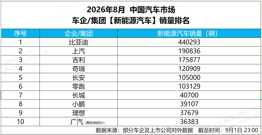 BYD posts record 440,000 sales in August as overseas share tops 40%