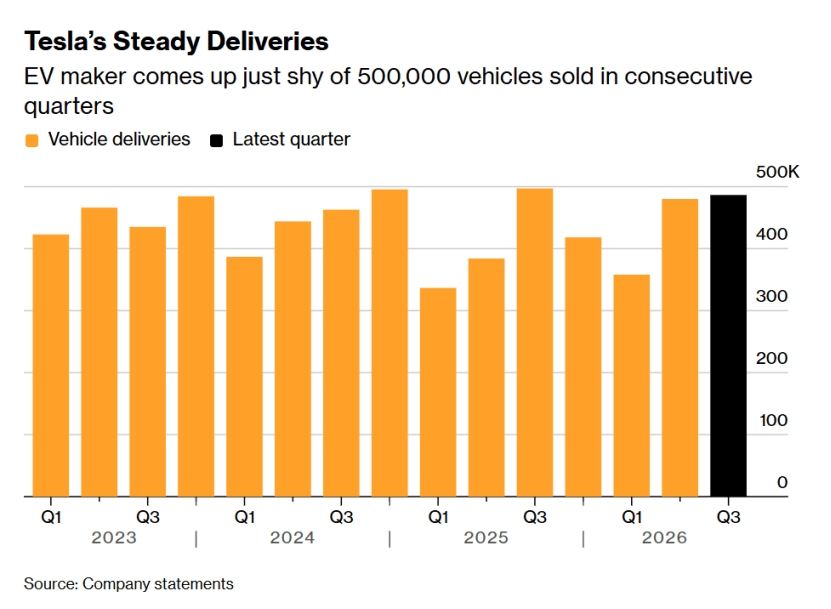 Tesla Q3 deliveries beat expectations, signaling stabilization