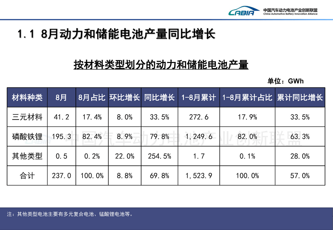 China's battery output and sales surge in August, led by energy storage