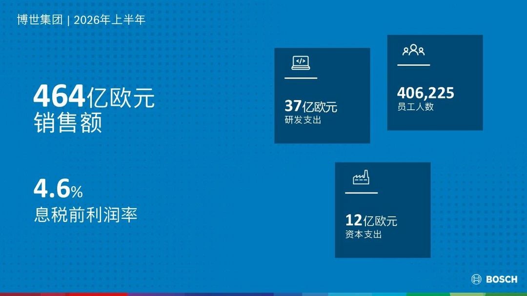 Bosch H1 sales rise 3.6% to €46.4bn, keeps full-year outlook