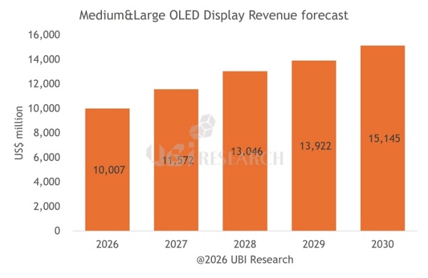 OLED Display Panel Market to Grow 32.5% Annually Over Next Five Years, UBI Research Predicts