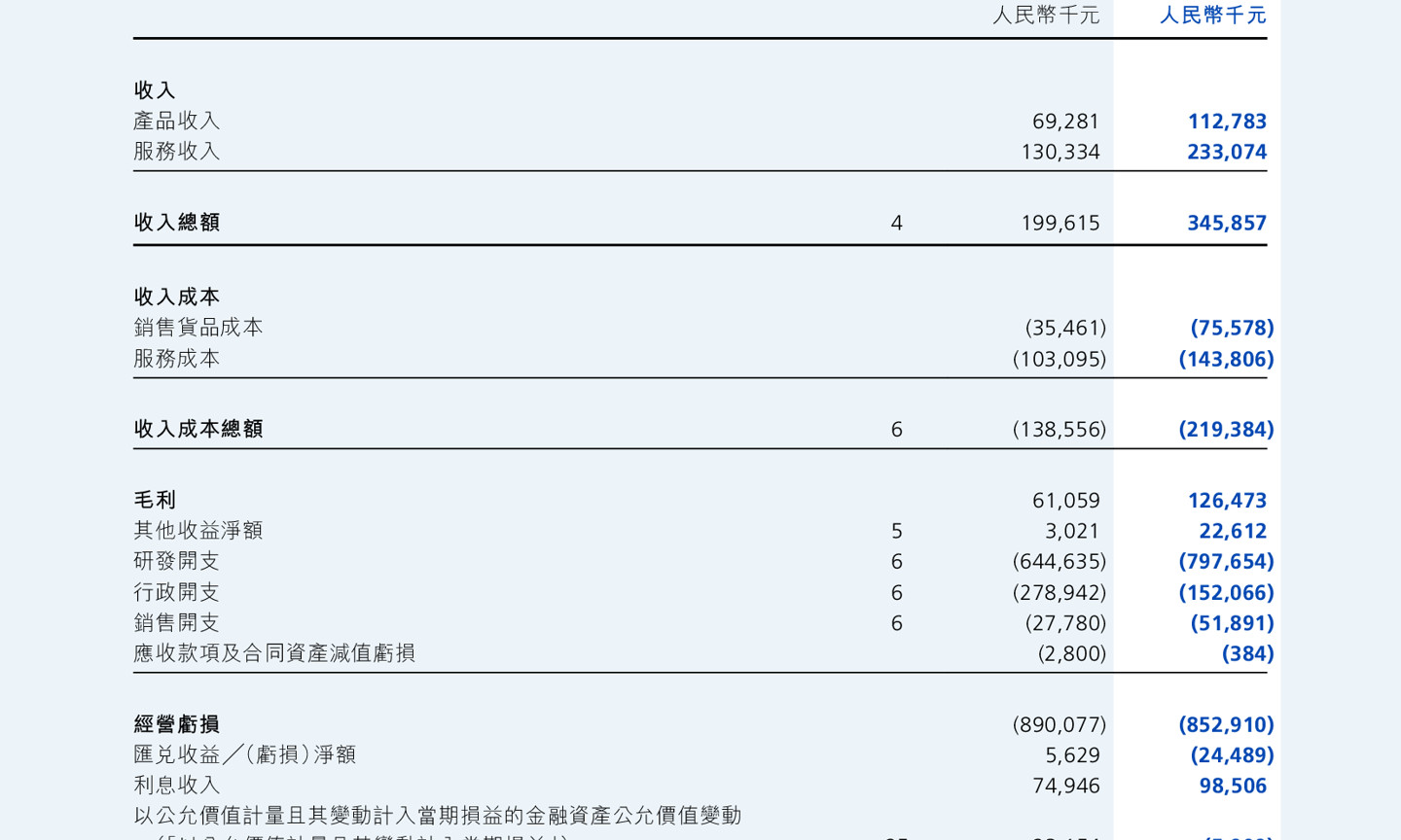 WeRide narrows losses as revenue jumps 73% in first-half 2026 report