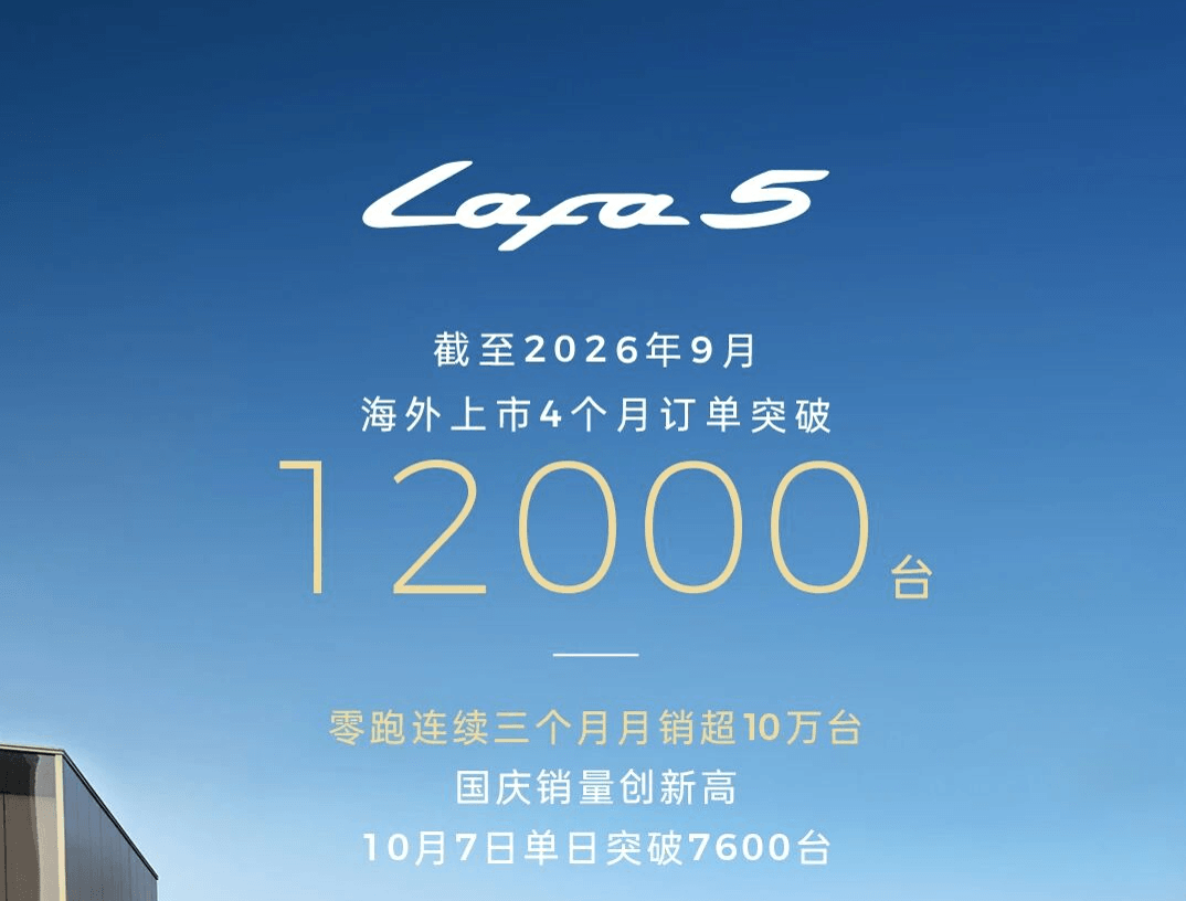 Leapmotor Lafa5 racks up 12,000 overseas orders in four months