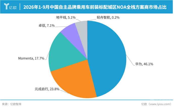 Yuanrong Xingjin takes No.2 spot in China's urban NOA supplier race with 23.8% share