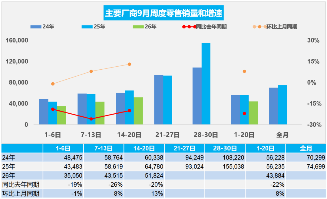 China's September passenger car retail sales drop 22% as high base effect bites