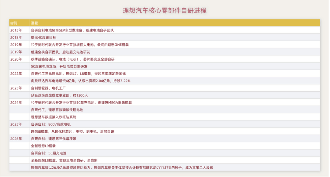 Li Auto to equip all new i6 models with in-house 5C LFP battery
