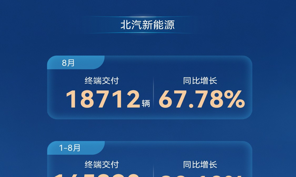 BAIC New Energy August deliveries up 68% year-on-year
