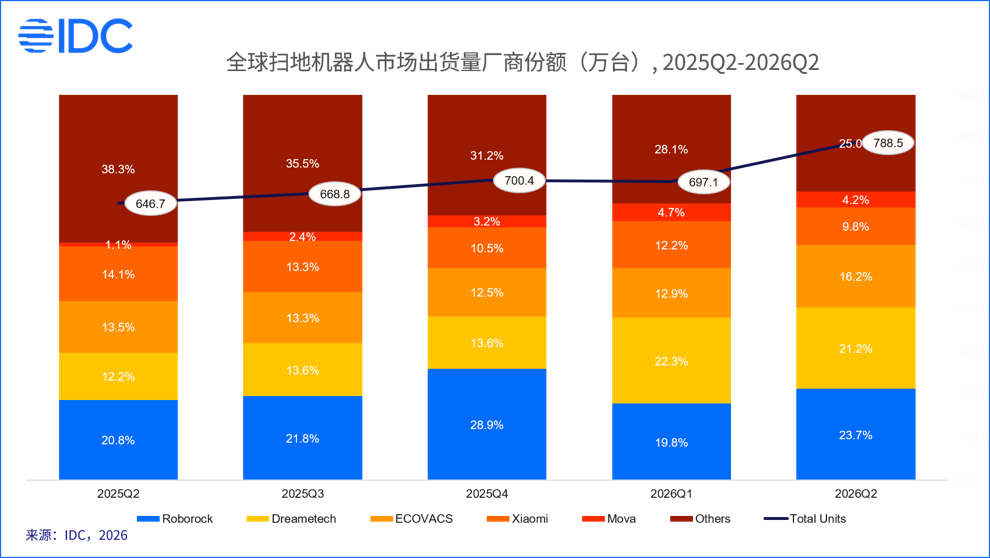 Global home cleaning robot shipments hit 11.2 million in Q2 2026, up 21.5%