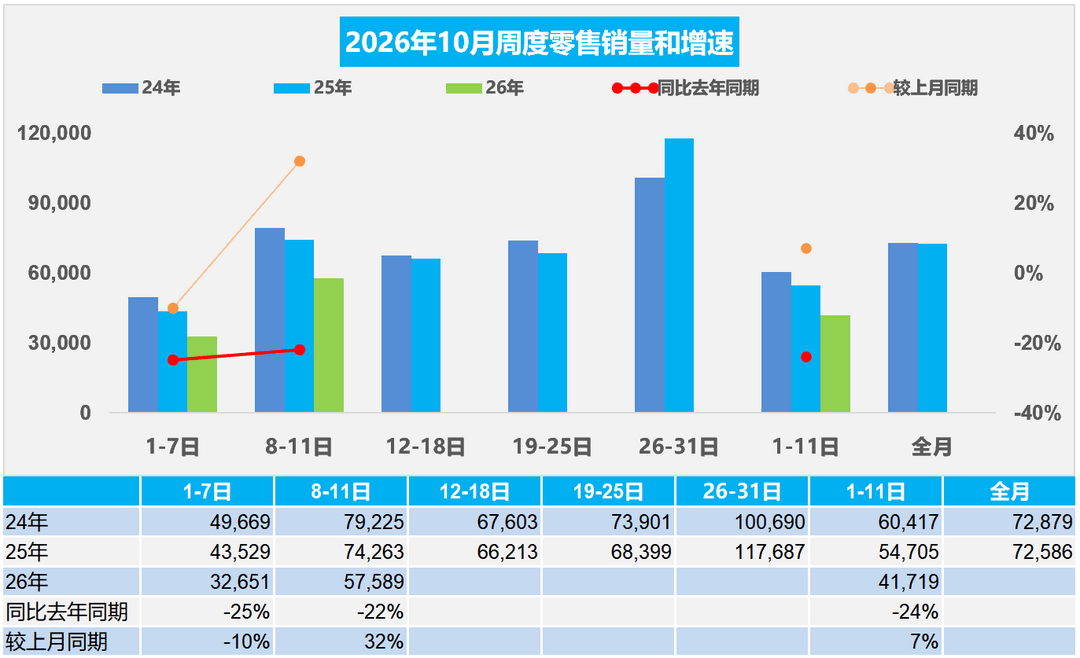 China's October car sales drop 24% in first 11 days, NEV penetration hits 61.2%