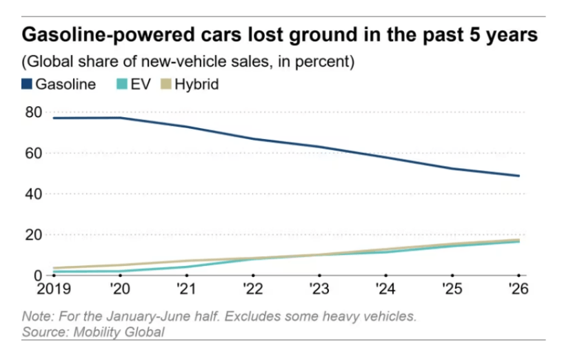 Gasoline-only cars fall below 50% of global new-car sales for first time