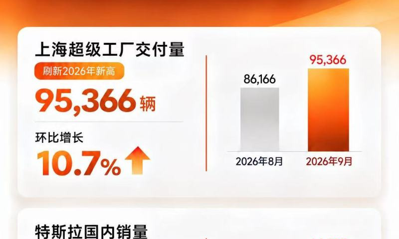 Tesla Shanghai Gigafactory delivers 95,366 vehicles in September, a 2026 high