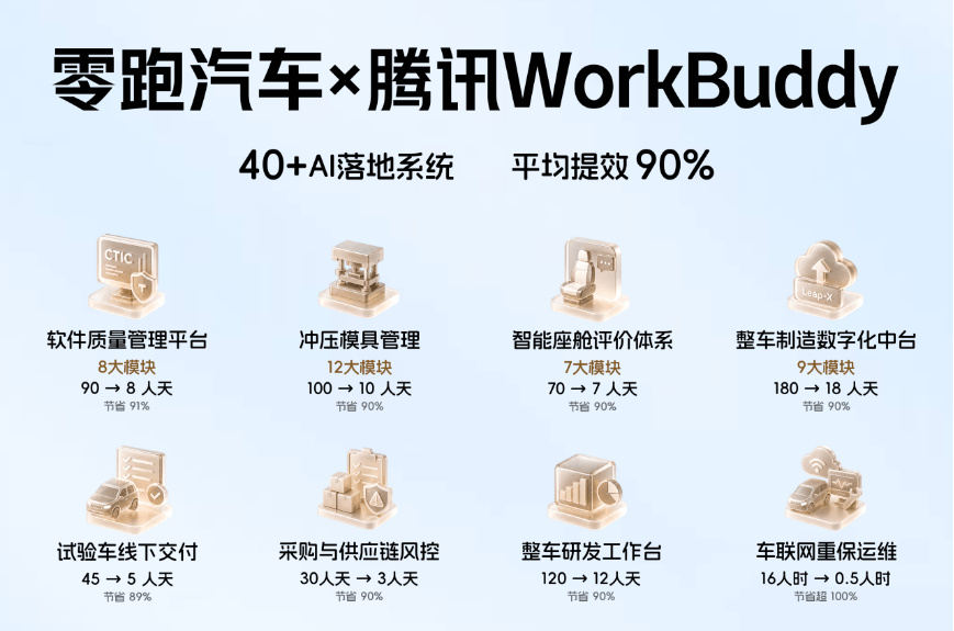 Leapmotor and Tencent's WorkBuddy cut AI app development time by 90% across 40+ business scenarios