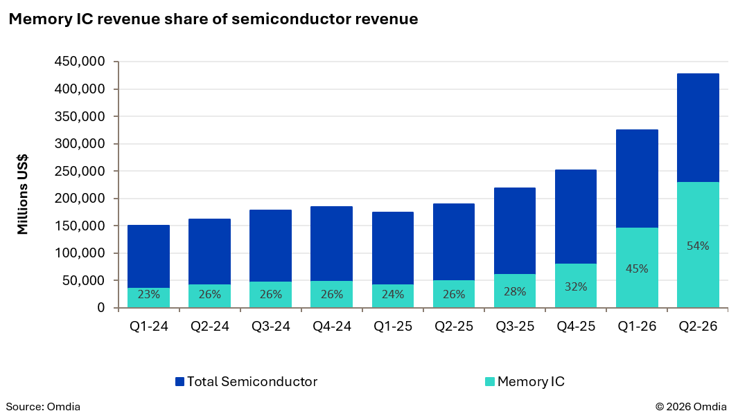 Global Semiconductor Revenue Hits Record $425B in Q2 2026, Up 31.4% Quarter-on-Quarter