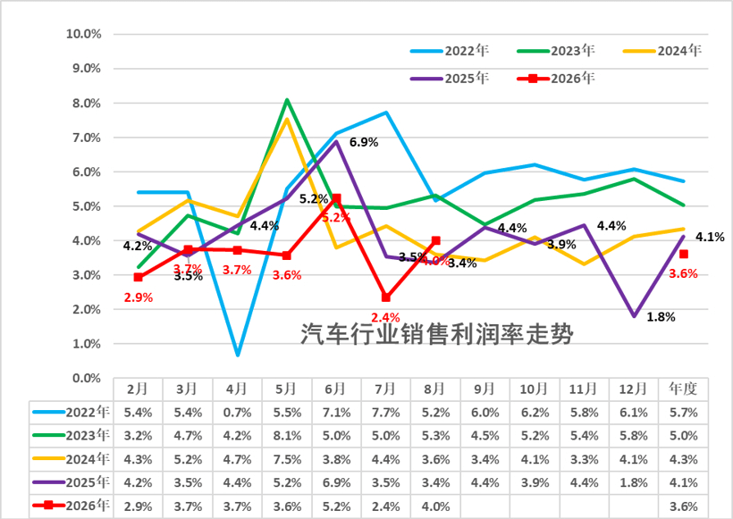 China's auto industry profit falls 16% in first eight months as price war bites
