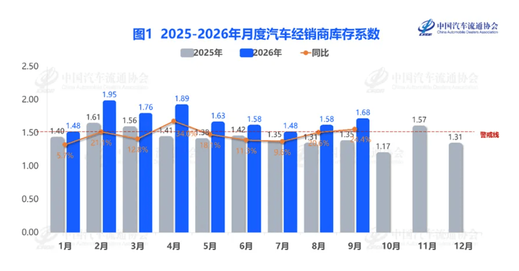 China dealer inventories hit 1.68 in September as demand stalls, supply surges