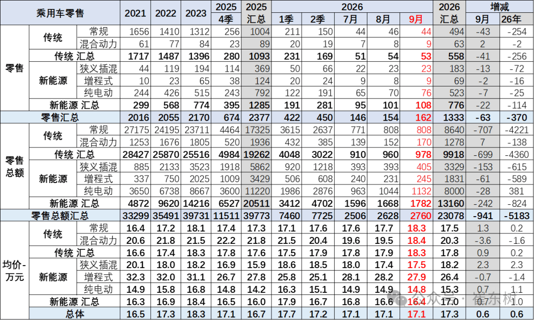 Fuel vehicles' market share falls below one-third in China as NEV penetration hits 67%