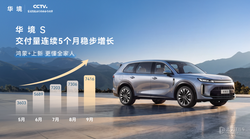 Huajing S September deliveries hit 7,416 units, cumulative sales pass 30,000