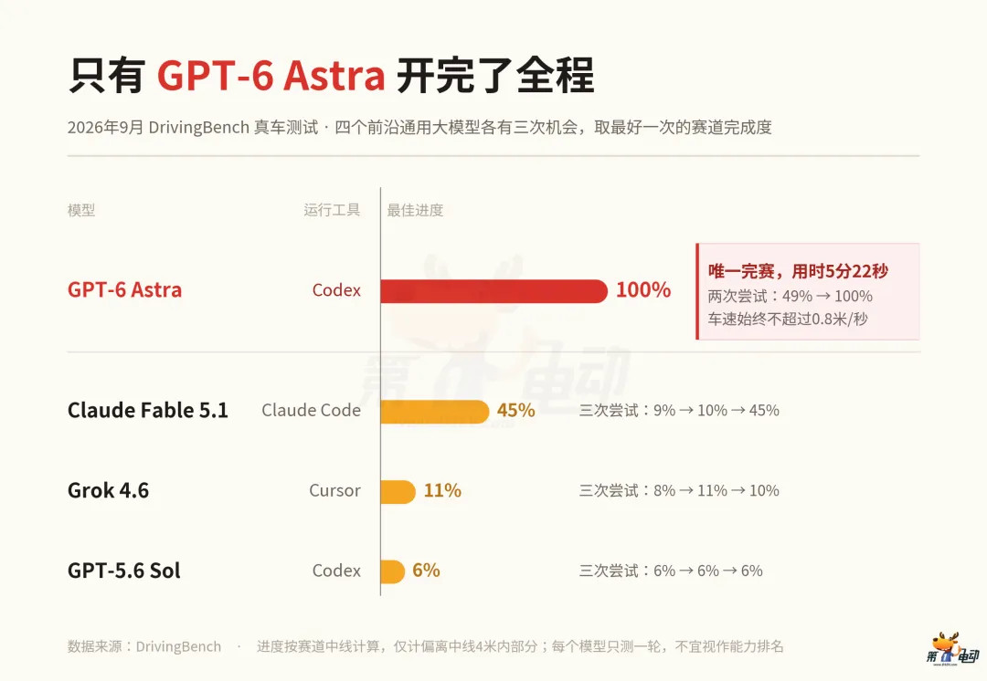 OpenAI's GPT-6 Astra drives a Toyota Corolla 134.7 metres, but ADAS engineers keep their jobs