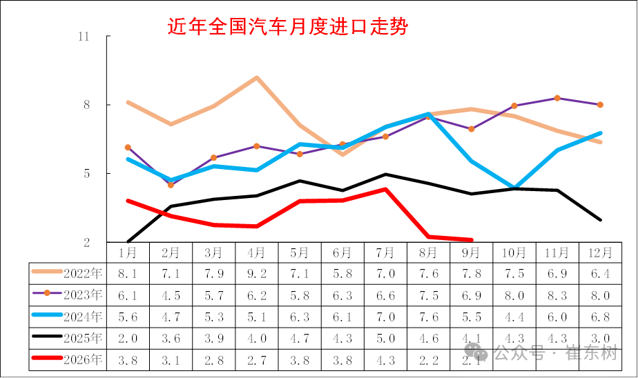 China's September car imports plunge 49% year on year to 21,000 units