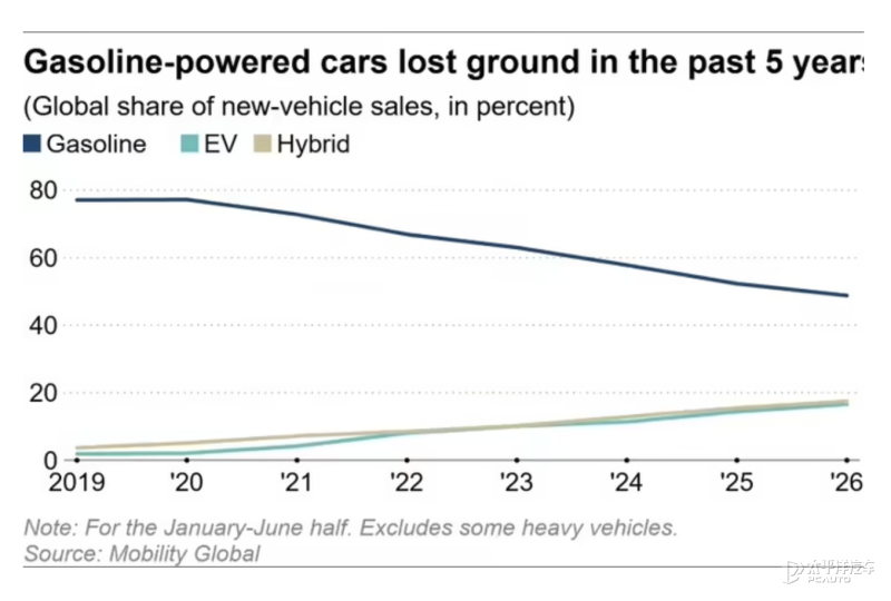 Global Sales of Pure Petrol Cars Fall Below 50% for First Time