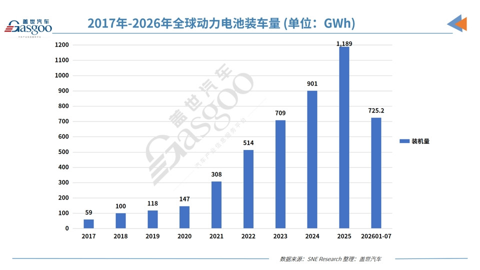 Chinese battery makers take 88.5% of global EV battery growth in first seven months