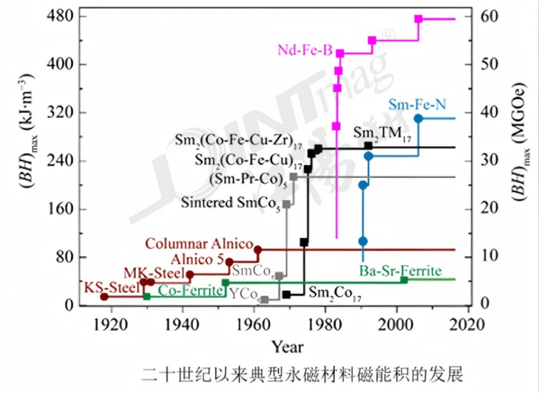 Sm-Fe-N magnets: China weighs a cheaper, hotter alternative to NdFeB for EV motors