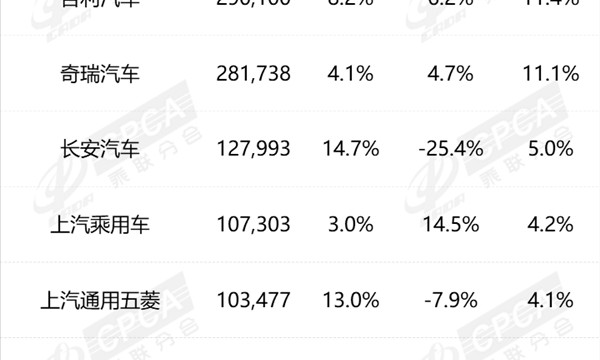 BYD leads September China sales with 455,113 units as domestic brands take seven of top ten spots
