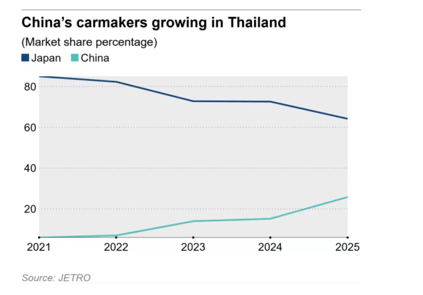 Toyota launches low-interest financing in Thailand to counter Chinese EV rivals
